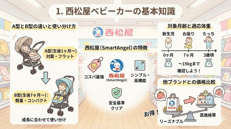 1.西松屋ベビーカーの基本知識