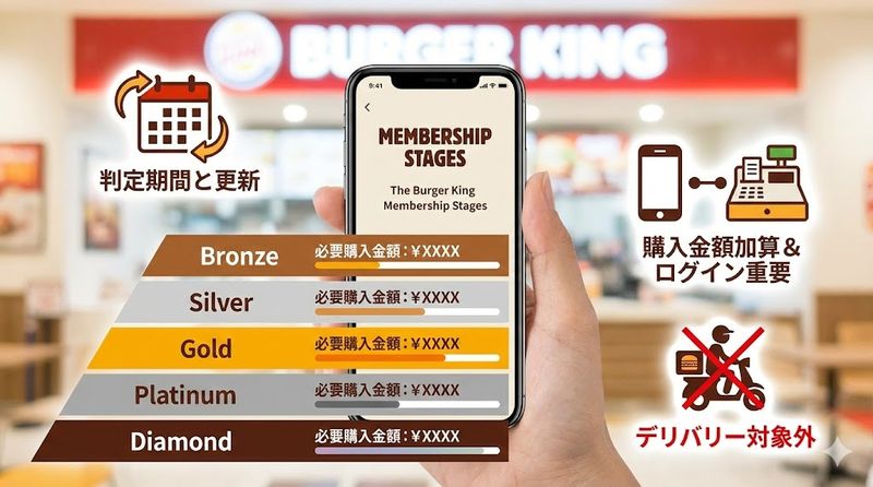 2.バーガーキングのメンバーシップステージ制度を徹底解説