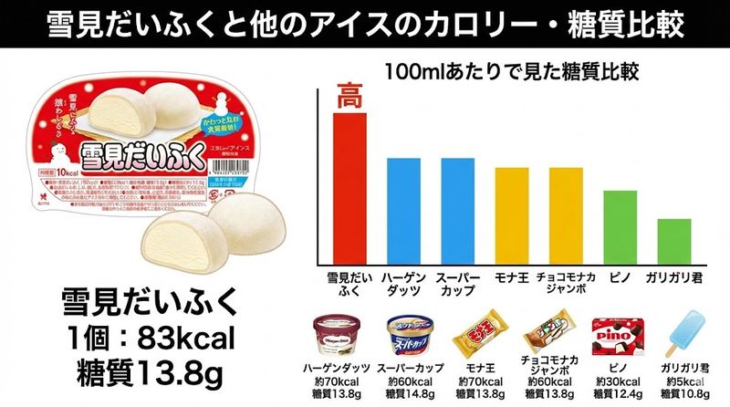 2.雪見だいふくと他のアイスのカロリー・糖質比較