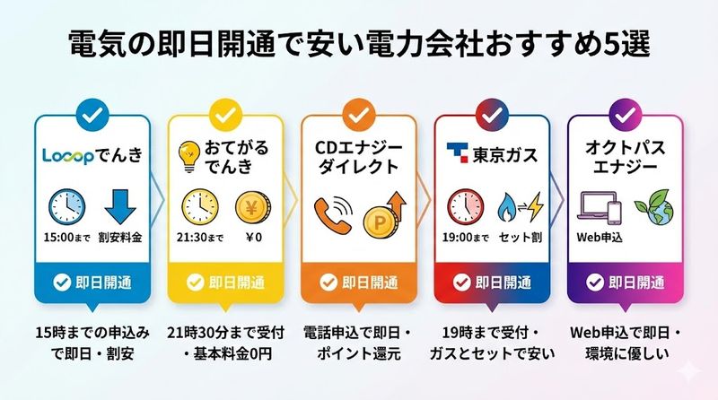 2.電気の即日開通で安い電力会社おすすめ5選