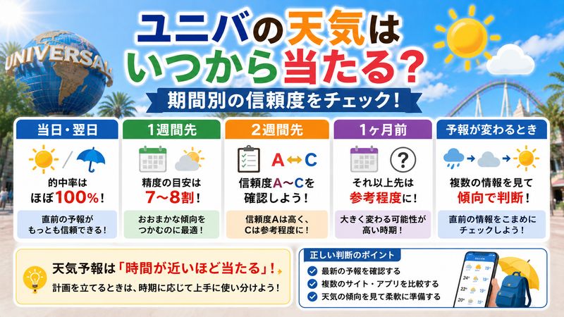 3.ユニバの天気はいつから当たる?期間別の信頼度