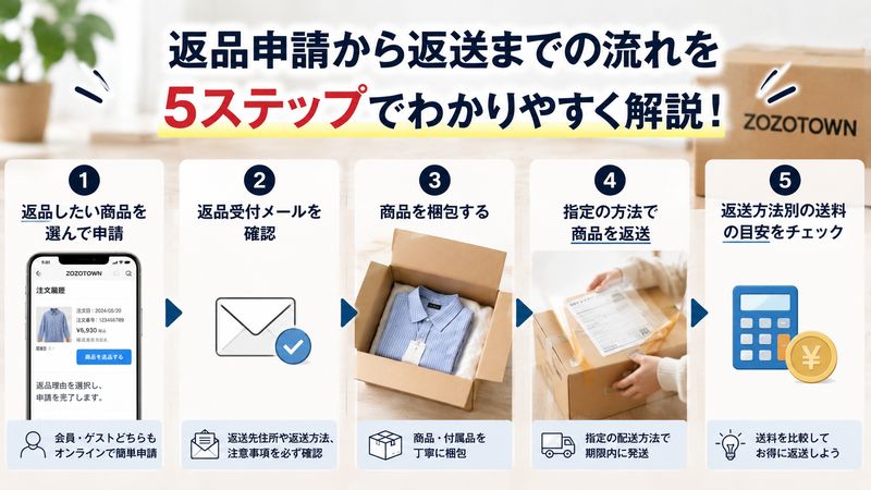 2.ZOZOTOWNで返品申請から返送までの具体的な手順